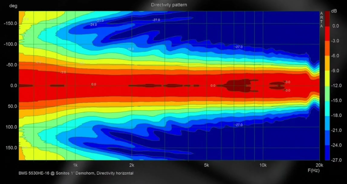 Horizontale Directivity-Polar des HS186L Horns