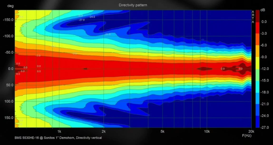 Vertikale Directivity-Polar des HS186L Horns